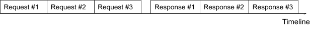 图 2: HTTP/1.1 管道。
